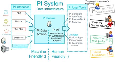 Image result for OSIsoft PI Interface