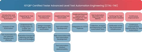 Image result for ISTQB Test Automation Engineer