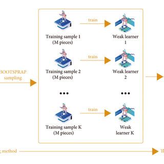 Image result for Random Forest Bagging Algorithm