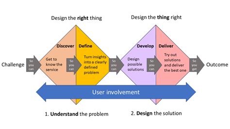 Résultat d’images pour Service Design Process