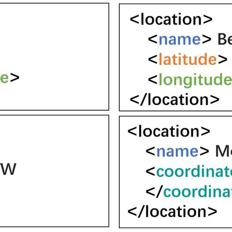 Image result for XML Root Example