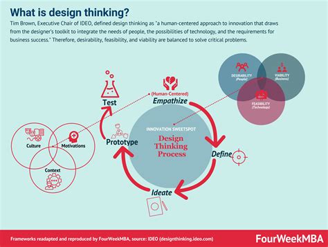 Image result for Design Thinking Process Drawing