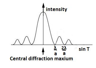 Image result for Diffraction Intensity Graph