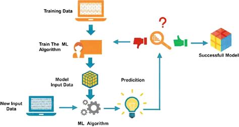 Image result for Machine Learning Concept Diagram