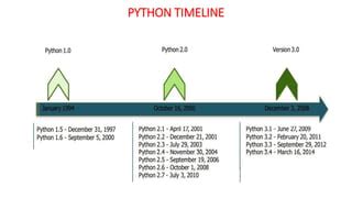 Afbeeldingsresultaten voor Python Programming Timeline