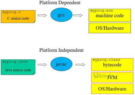 Image result for What Is the Software Platform of Java