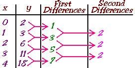 Image result for Second Differences First Differences
