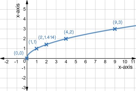 Image result for Graphing Square Root Functions