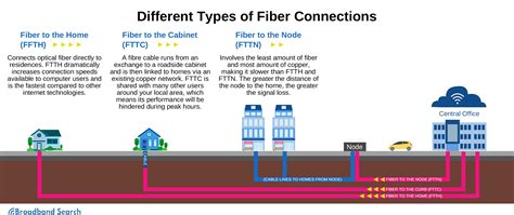 Image result for How to Get Fibre to the Home