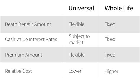 Toradh íomhá ar How Universal Life Insurance Works