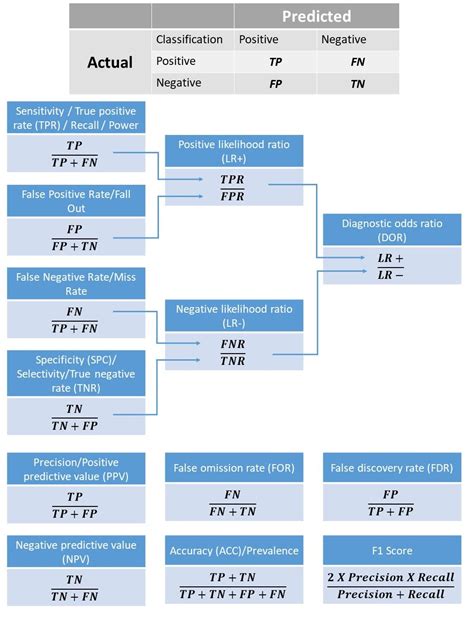 Image result for Confusion Matrix for Comparing Models in Machine Learning
