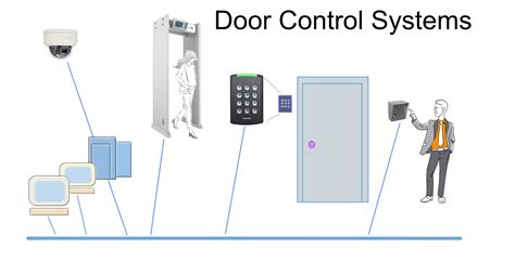Résultat d’images pour Real Estate Security Access Control