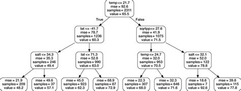 Random Forest Decision Tree Graph に対する画像結果
