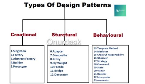 Different Design Patterns に対する画像結果