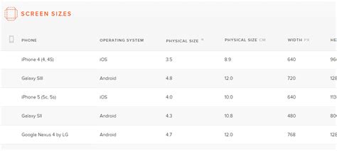 Image result for Android Screen Sizes Chart