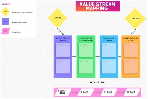 Image result for Value Stream Mapping Examples