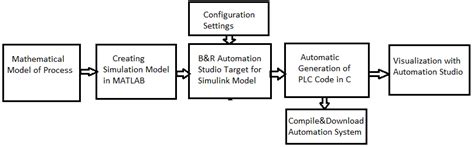 Afbeeldingsresultaten voor Simulink Auto Code Generation