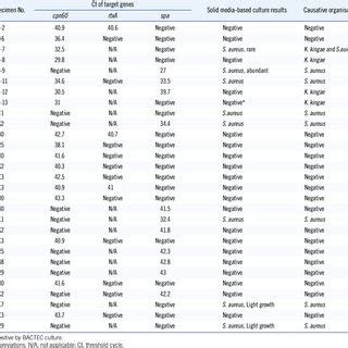 Image result for CT Values Explained