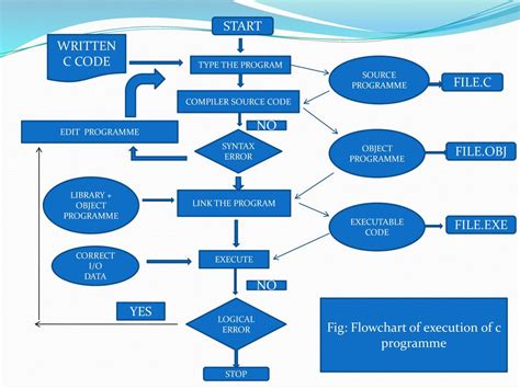 Flowchart for Embedded C Program Execution に対する画像結果