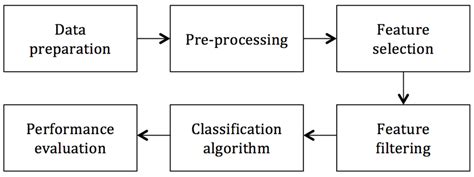 Image result for Text Classification Workflow