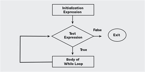 Image result for Looping Statements in Java with Syntax