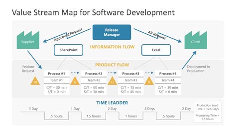 Image result for Value Stream Mapping PowerPoint Presentation