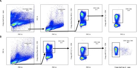 Image result for Cell Viability Assay Flow Cytometry