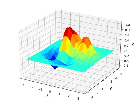Image result for Matplotlib Plot Surface with 2D Projection