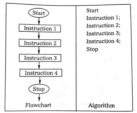 Image result for Structure of Algorithm and Flowchart I C