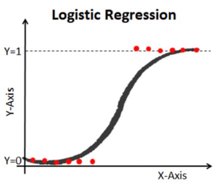 Image result for Logistic Regression Classification Sklearn