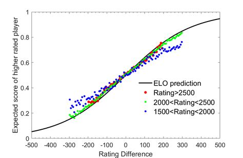 Image result for Elo Rating Lijst