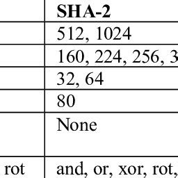 Image result for Hash Algorithm Comparison
