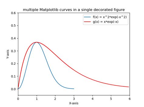 Toradh íomhá ar Python 2D Line Plot