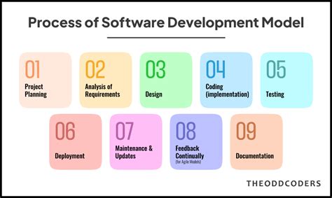 Image result for Different Models of Software Development