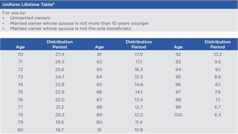 401k Minimum Distribution Chart に対する画像結果