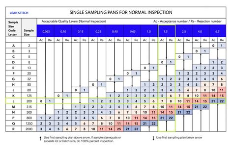 Image result for Quality Sampling Chart