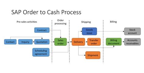 Image result for SAP SD Basic Process