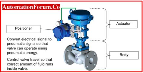 Afbeeldingsresultaten voor Flow Control Valve with Co Ntroller