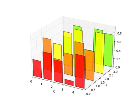 Image result for How to Make 3D Bar Chart Matplotlib