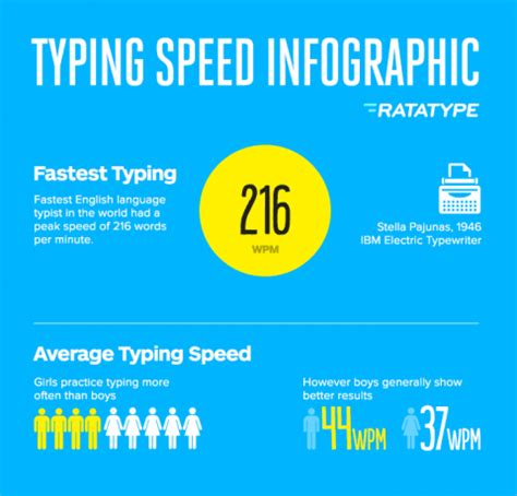 Image result for Typing Speed Rate