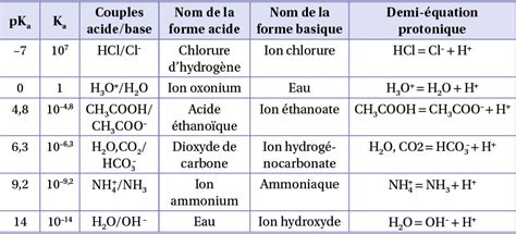 Toradh íomhá ar Couple Acide-Base