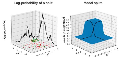 Image result for Bayesian Classification Tree Algorithm