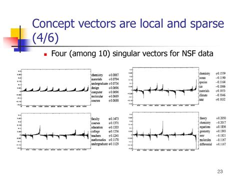 Sparse Vector Dataset に対する画像結果