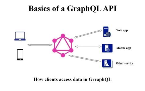 Image result for Is Graphql a Type of API