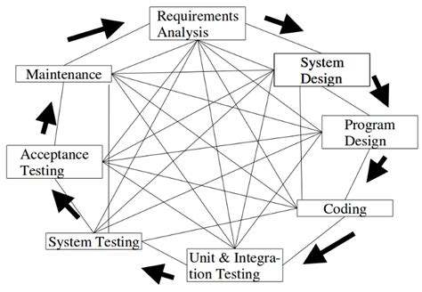 Image result for Software Development Process People Diagram