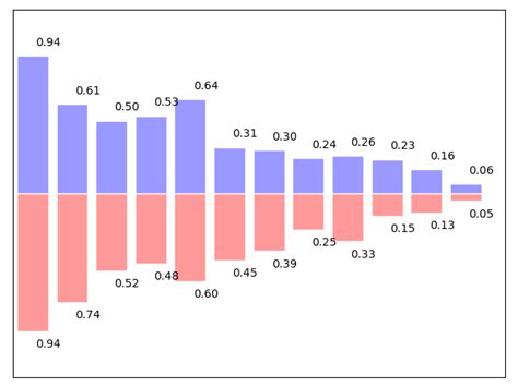 Toradh íomhá ar Python-Scipy Bar Plot