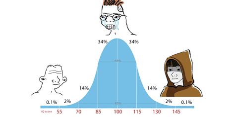 Image result for Bell Curve Graph Meme About Math Class