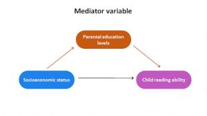 Image result for Mediating vs Moderating Variable