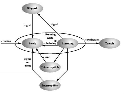 Toradh íomhá ar Diagram of Process and Thread Construct