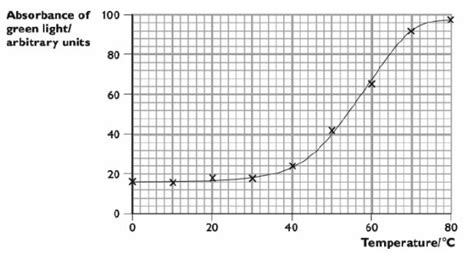 Biology a Level Beetroot Control Variables Table に対する画像結果